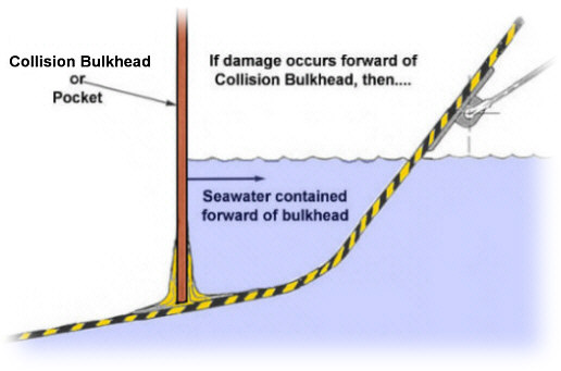 What is Collision bulkhead on Ship? Collision bulkhead. 